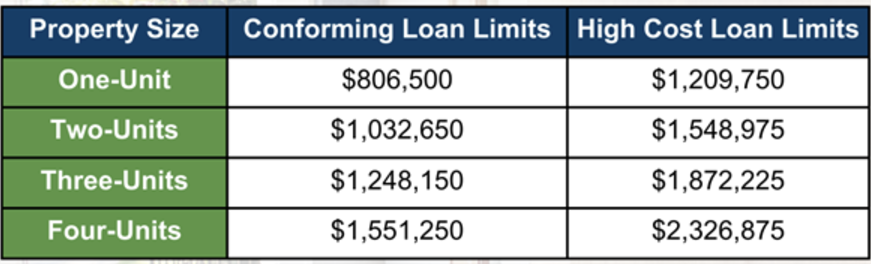 2025 Loan Limits